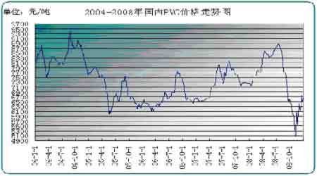 pvc上市意义重大 有利于我国把握pvc定价权