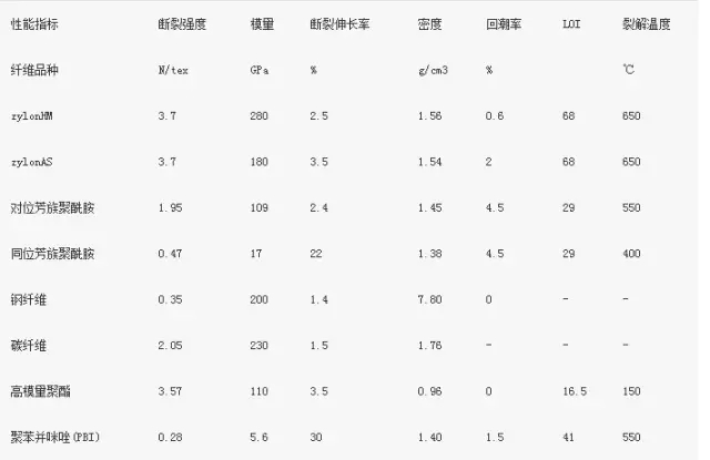 PBO纤维:做防弹衣的超级纤维