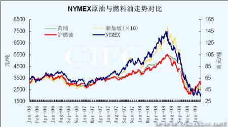 燃料油价格走势图