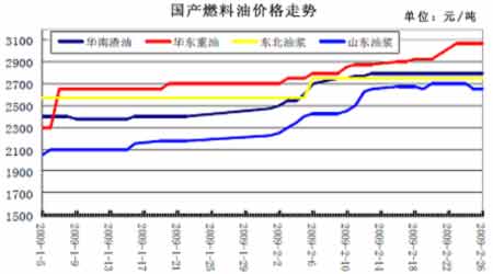 燃料油未来价格走势