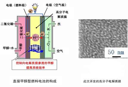 日立开发出可提高直接甲醇型燃料电池效率的高分子电解质膜