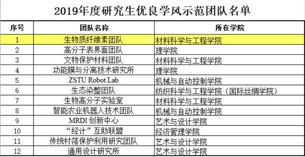 热烈祝贺课题组入选2019年浙江理工