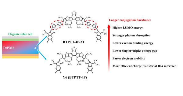郑绍辉教授课题组在有机太阳能电池